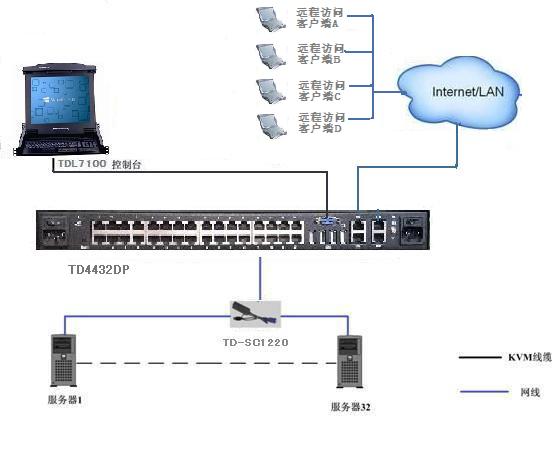 MGT-0432 4遠程+1本地32端口kvm切換器，支持虛擬媒體、雙電源連接圖